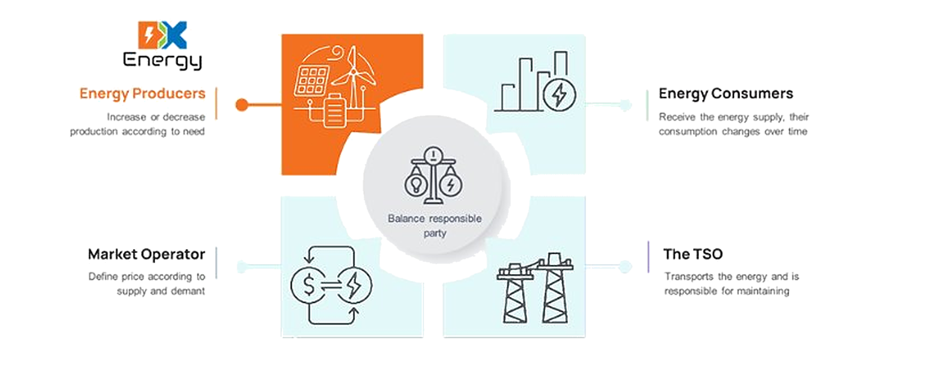 Balance responsible party flow — energy producers, consumers, market operator and the TSO
