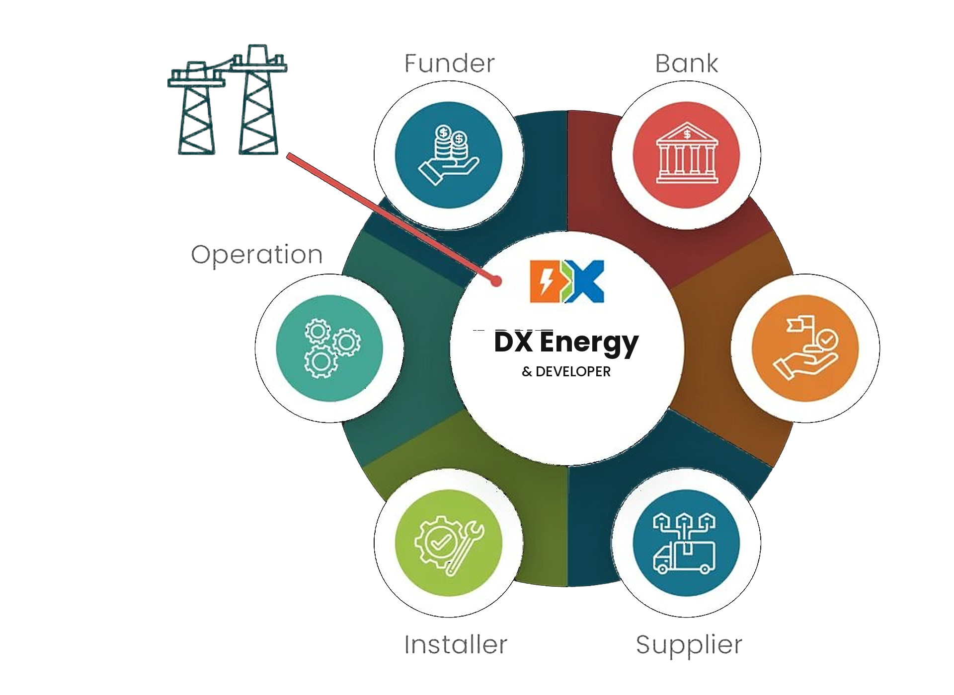 DX Energy & Developer grid balancing model