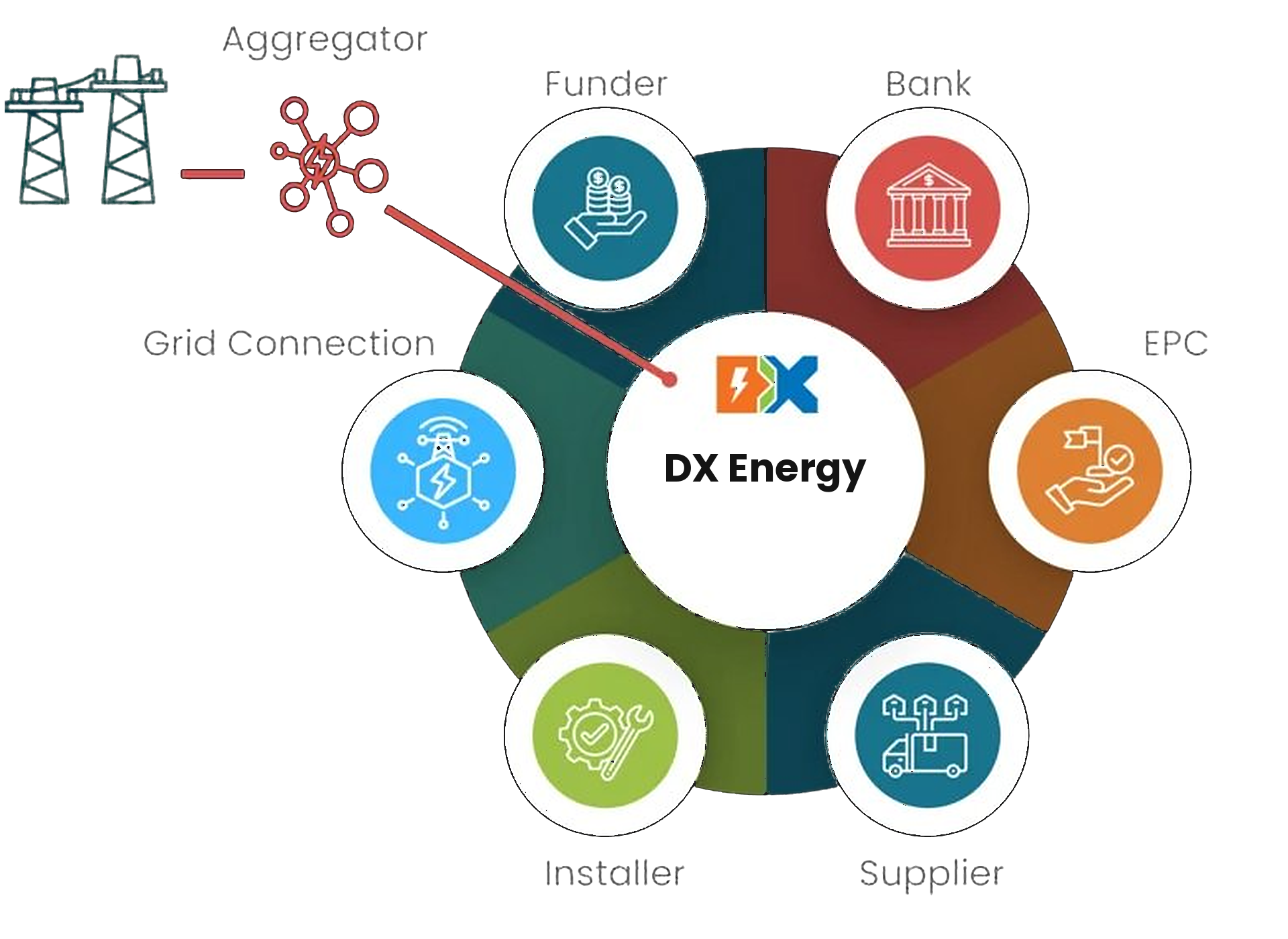DX Energy aggregator grid balancing model